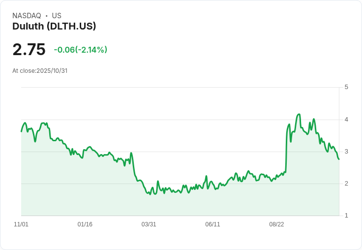 Duluth Holdings 股價本週暴跌13％，五年內損失高達83％！投資人前景堪憂