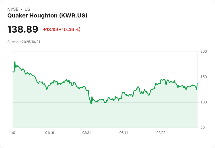 Quaker Chemical (KWR) 連續五年虧損，4％ 營收成長引發投資者憂慮！