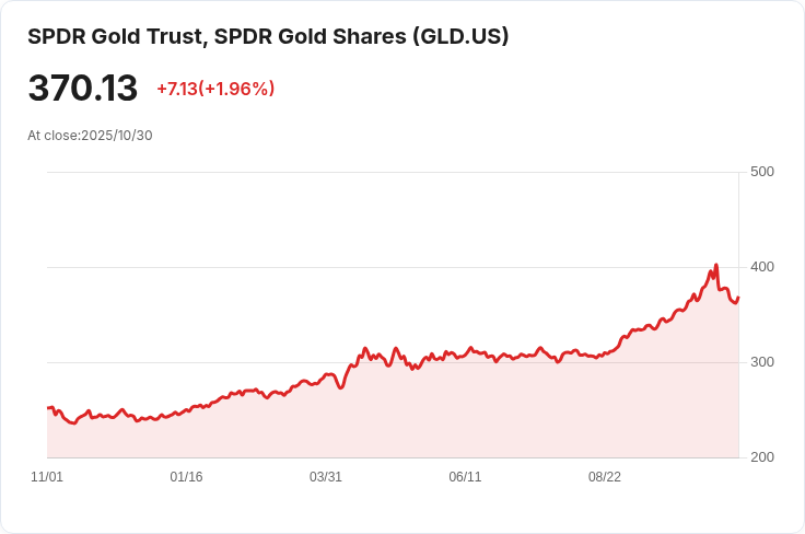 金價下滑！投資者大幅削減12月降息預期，金市前景仍不明朗