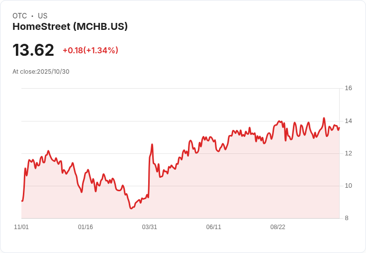 機械銀行(MCHB)第三季財報亮眼：淨利達5520萬美元，併購成效顯著
