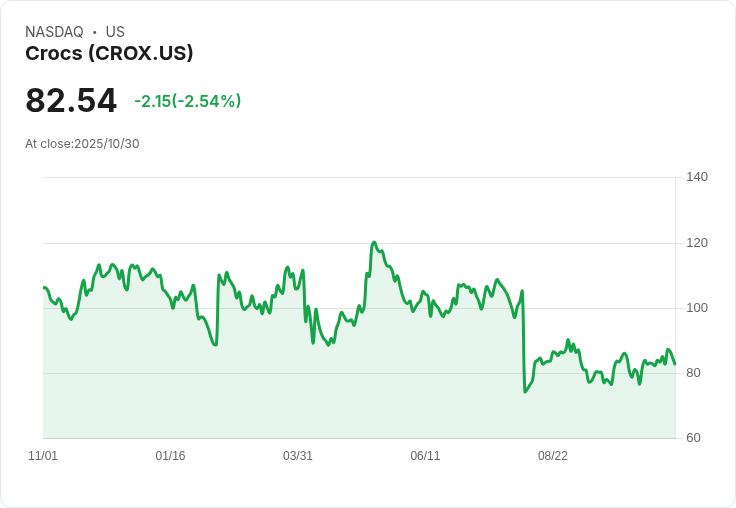 Crocs第三季營收下滑6.2％，預測2025年第四季將更疲弱！