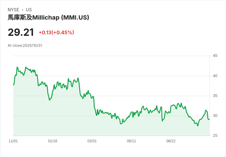 Marcus & Millichap (MMI) 股價微幅上升，未來反彈潛力引發關注！