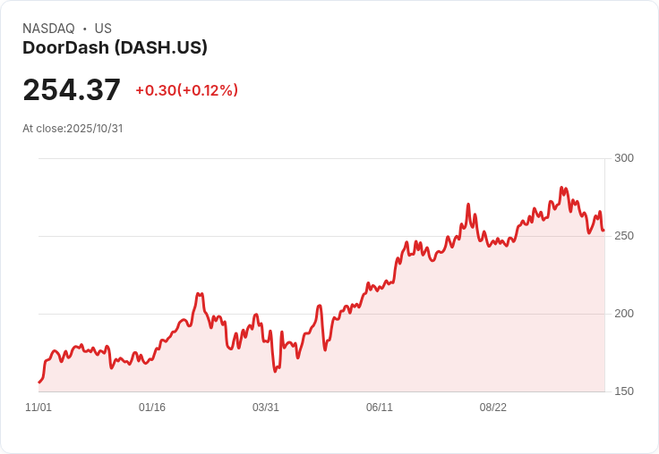 DoorDash (DASH) 投資者情緒驟降,從41分暴跌至20分!