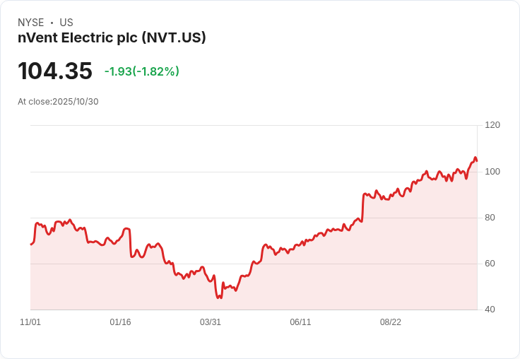nVent Electric PLC (NVT) 第三季業績創新高，銷售首次突破十億美元！