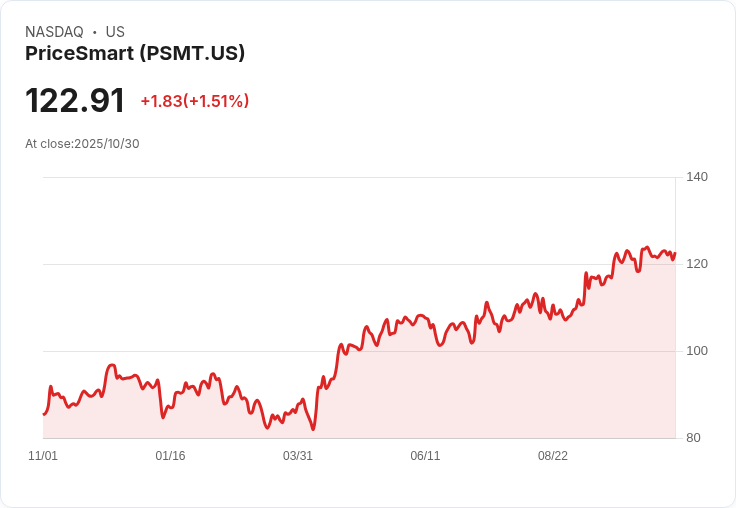 PriceSmart宣佈三家新倉庫開幕,數位銷售年增21.6%展現強勁成長!