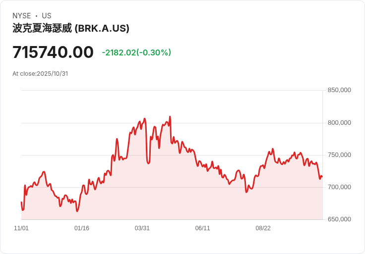 巴菲特的伯克希爾營運獲利暴增34％，現金儲備飆升至3810億美元，卻未回購股票！