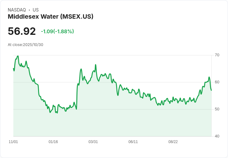 米德爾塞克斯水務第三季財報不如預期，EPS與營收雙雙失利！