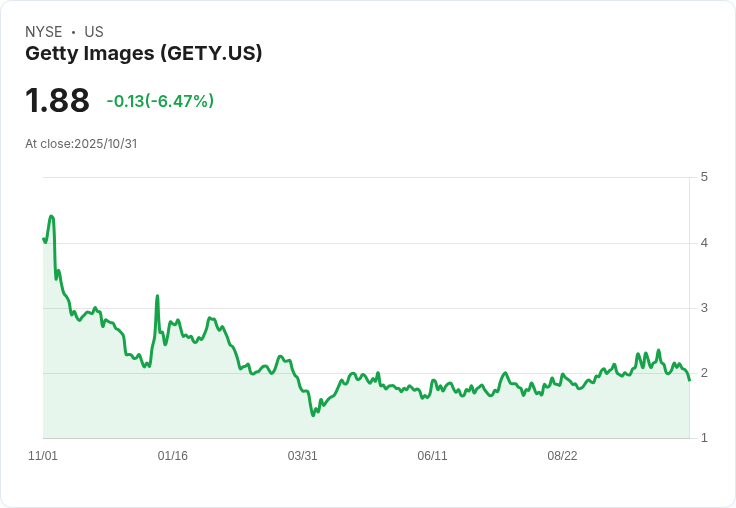 Getty Images 與 Perplexity AI 簽訂授權協議 股價重挫6％