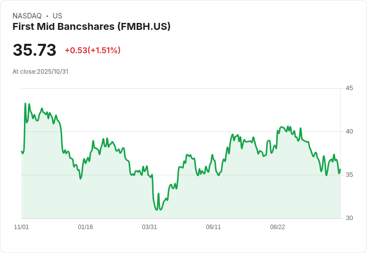 首次中部銀行(FMBH)利潤增強，展現卓越經營表現！