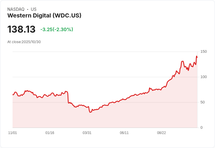 股市大漲！Western Digital、Twilio與Coinbase週五狂飆，市場反應熱烈