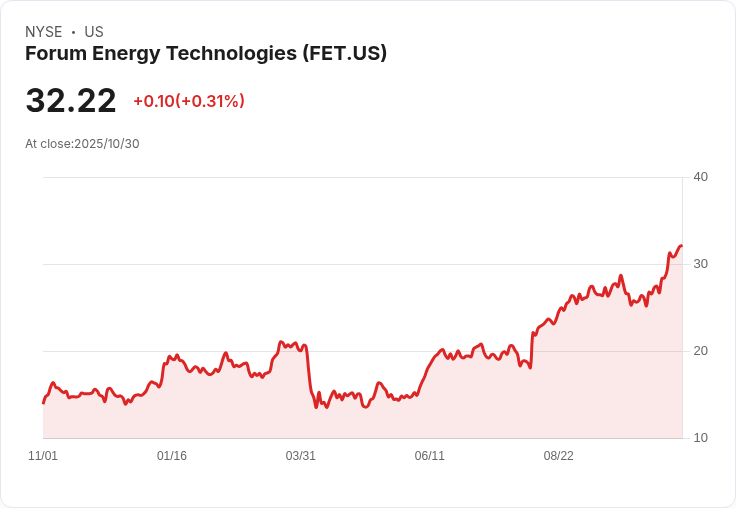 Forum Energy Technologies計畫至2030年將市場佔有率翻倍，強勁自由現金流助力成長