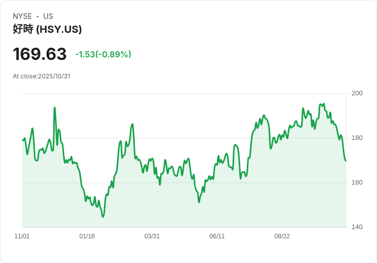 吉姆·克萊默看好Hershey股票，認為最壞情況已過！