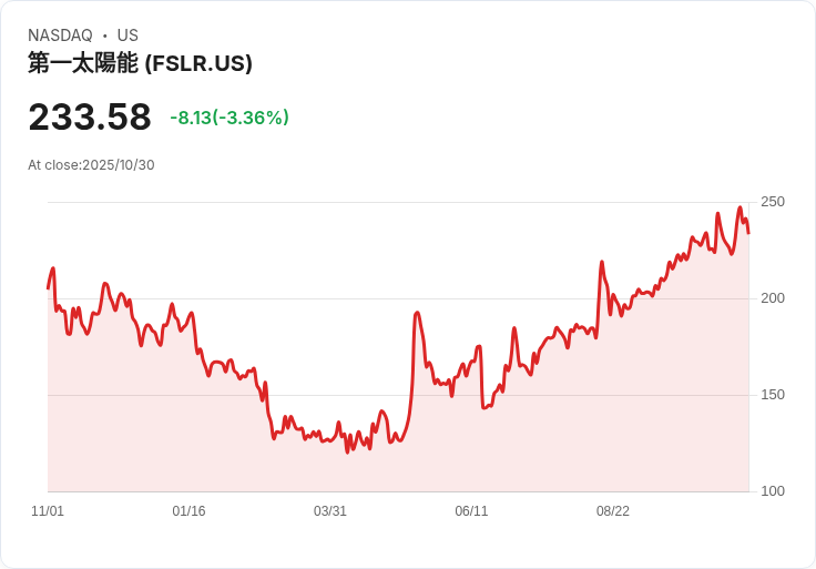 第一太陽能Q3業績攀升14.4％；新美國工廠即將開幕，前景看好！