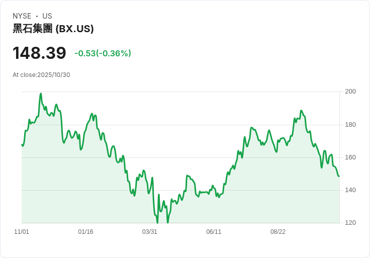 黑石集團3000萬美元進軍倫敦保險市場,開啟新風潮!