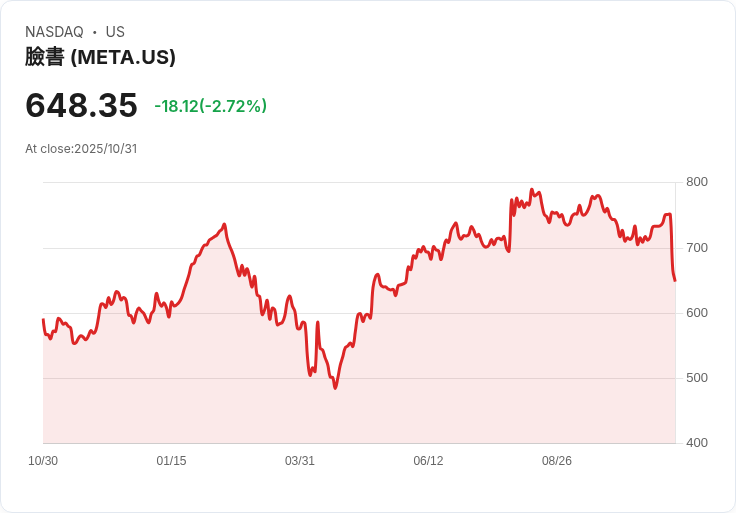 AI超級實驗室掀千億投資浪潮！Meta大動作引爆競爭力與市場疑慮