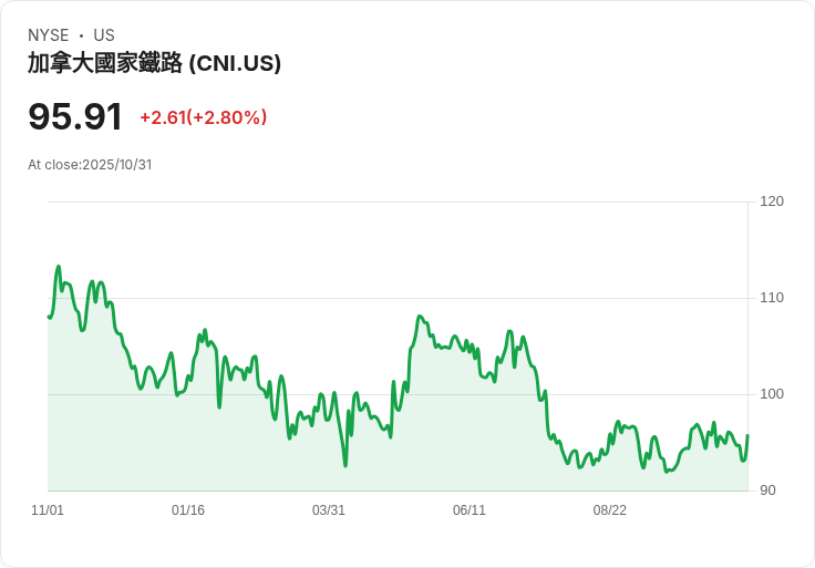 湯姆·蓋納的投資策略:全數退出3M,增持多檔股票!