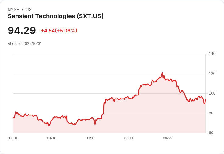 Sensient Technologies (SXT) 利潤率驟增,挑戰市場謹慎成長預期!