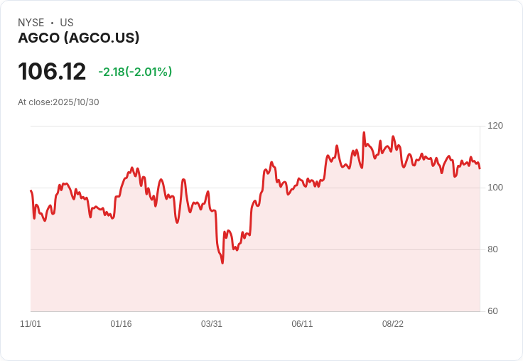 AGCO公佈10億美元股票回購計畫，維持98億美元銷售預測，面對市場逆風