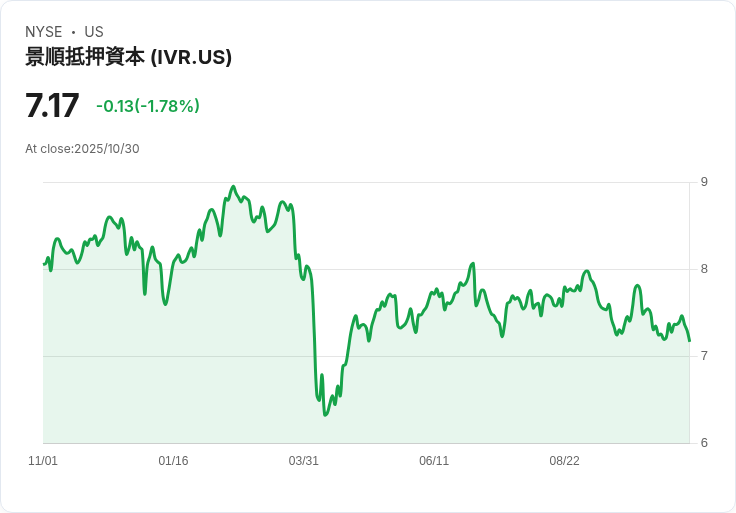 Invesco Mortgage Capital第3季業績亮眼！資產價值增4.5％ 預示機構抵押貸款前景樂觀