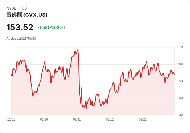 【財報電話會議】雪佛龍第三季度財報超預期，未來展望強勁！