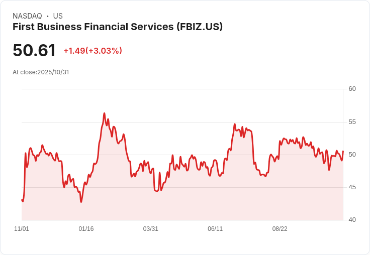 第一商業金融服務(FBIZ)獲利成長加速，毛利改善重塑樂觀前景！