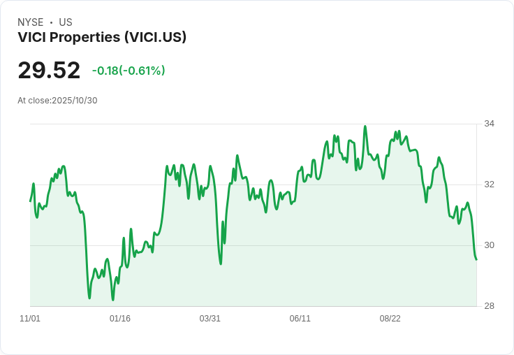 【財報電話會議】VICI Properties Q3 2025財報揭示驚人增長,未來投資策略引發關注!