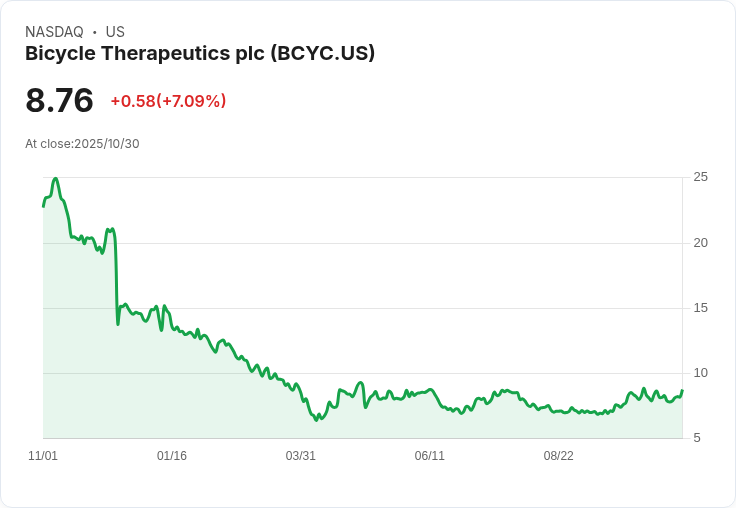RBC下調Bicycle Therapeutics評級，管線延遲影響未來發展