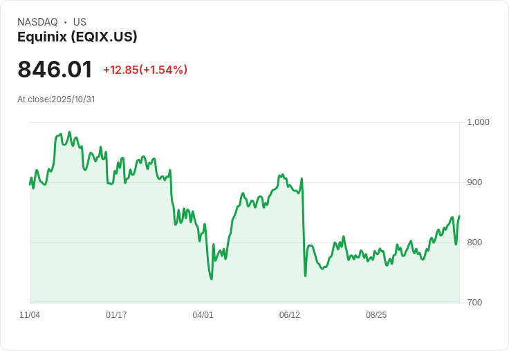 【財報電話會議】Equinix Q3 2025財報驚艷市場，營收增長與擴張計劃引發關注！
