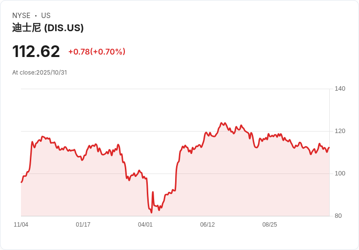 迪士尼股價2025年開盤111美元 專家分析未來走勢引發關注