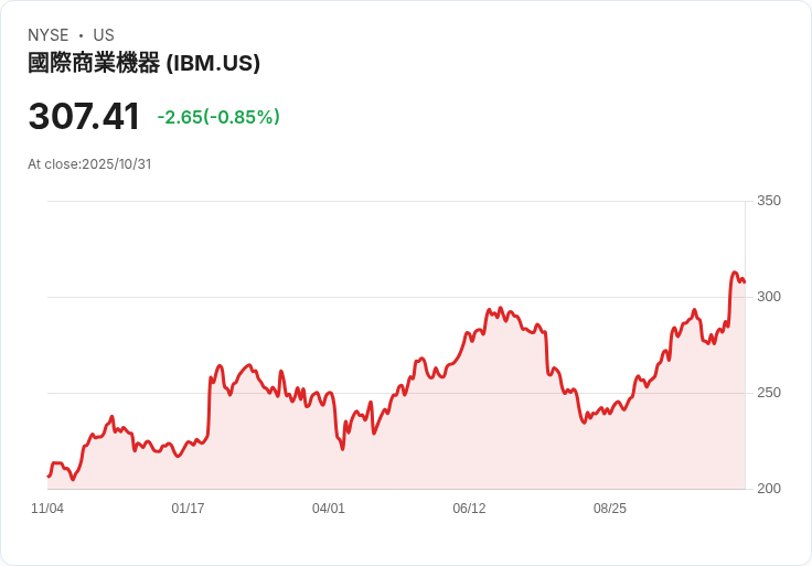 IBM量子計畫或將迎來重大轉機，未來商機無限！
