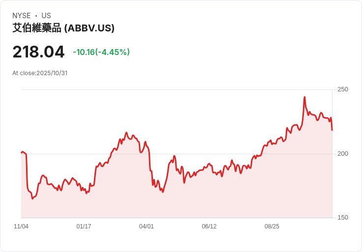 【財報電話會議】AbbVie第三季財報超預期，未來展望強勁，股東回報再提升！