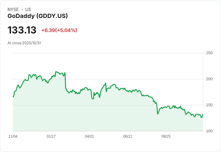 【財報電話會議】GoDaddy第三季財報超預期，AI創新引領未來！
