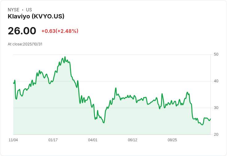 Klaviyo (KVYO) 股價小幅上揚，市場是否低估未來成長潛力？