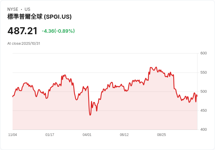 【財報電話會議】S&P Global創紀錄Q3財報：營收、利潤雙雙飆升，AI與私募市場成長引關注！