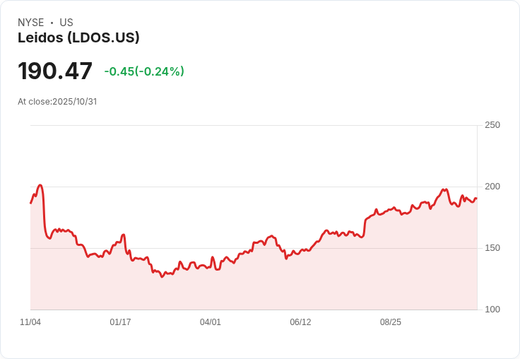Leidos (LDOS) 宣佈增派股息,AI網路防禦聯盟引發投資者熱議!