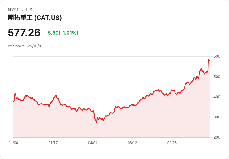 【財報電話會議】Caterpillar創紀錄第三季業績，銷售額達176億美元！