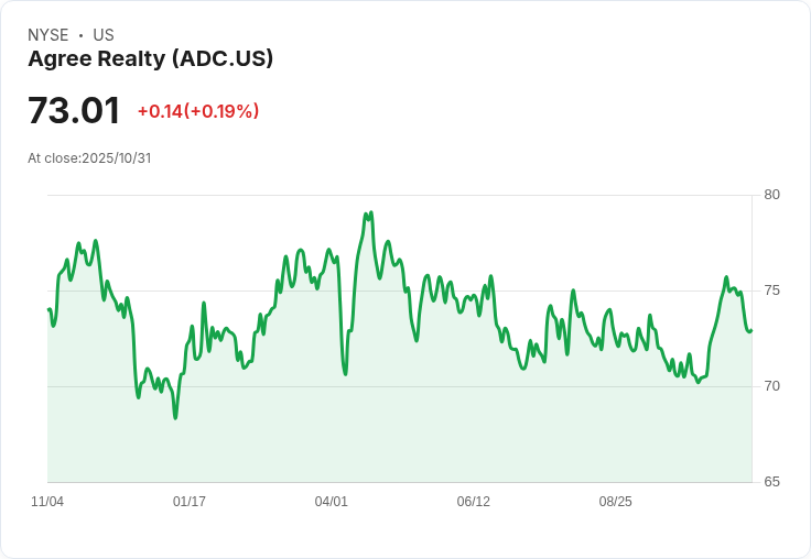 投資者掙扎於Agree Realty (ADC) 價值評估：成長與溢價定價的抉擇