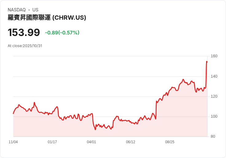 【財報電話會議】C.H. Robinson第三季財報超預期，AI創新助力未來增長！