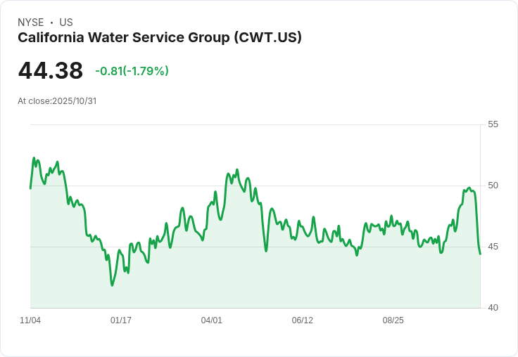 加州水務集團季報超預期，股價卻下跌10％！分析師持平未變更預測