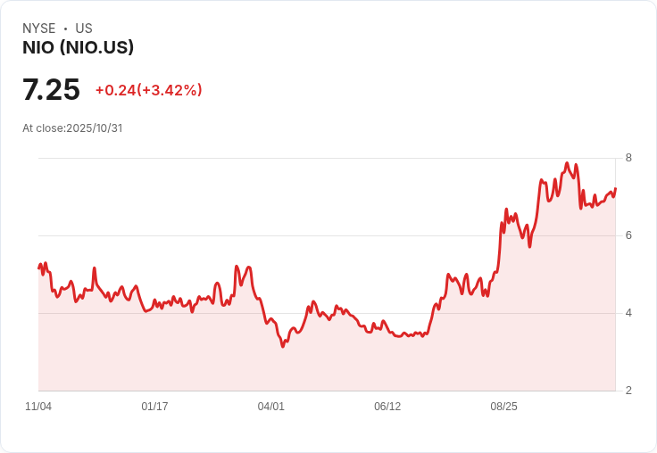NIO創下十月交付新紀錄!單月超過4萬輛車輛出貨,年增92.6%
