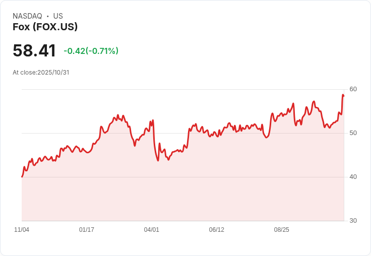 【財報電話會議】FOX Corporation 2026財年Q1業績強勁，廣告收入增長引領市場！
