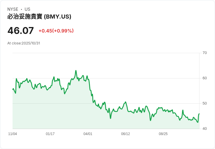【財報電話會議】Bristol-Myers Squibb Q3 2025財報亮眼，未來展望引發市場關注！