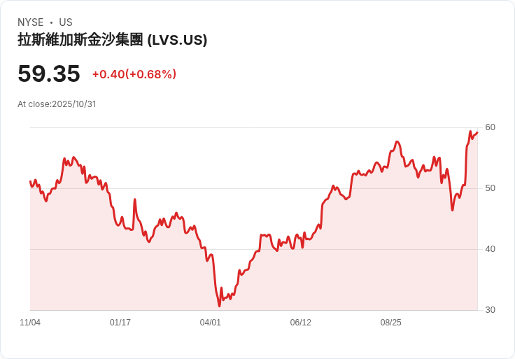 拉斯維加斯金沙股價目標上調！分析師看好新策略助力業績增長
