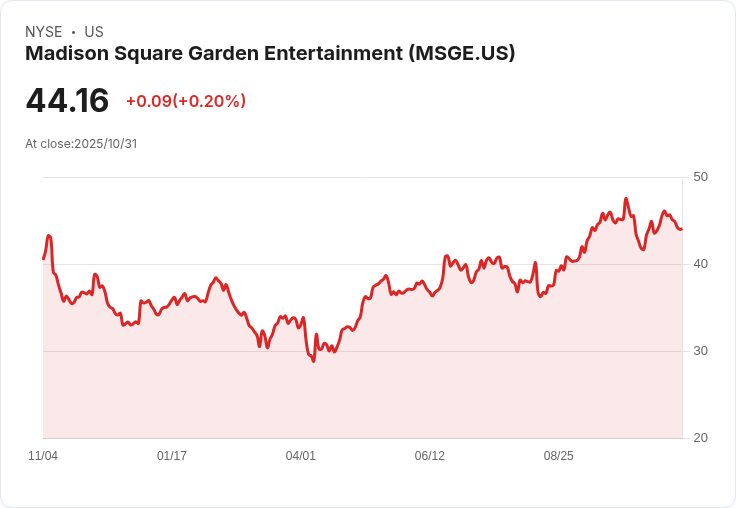 麥迪遜廣場花園娛樂公司(MSGE)股價回撥，財報顯示收入與淨利成長潛力引發關注！