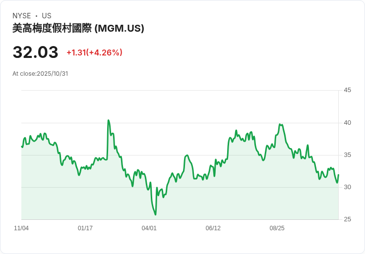 【財報電話會議】MGM Resorts國際第三季財報揭示：拉斯維加斯市場挑戰與全球擴張計劃！
