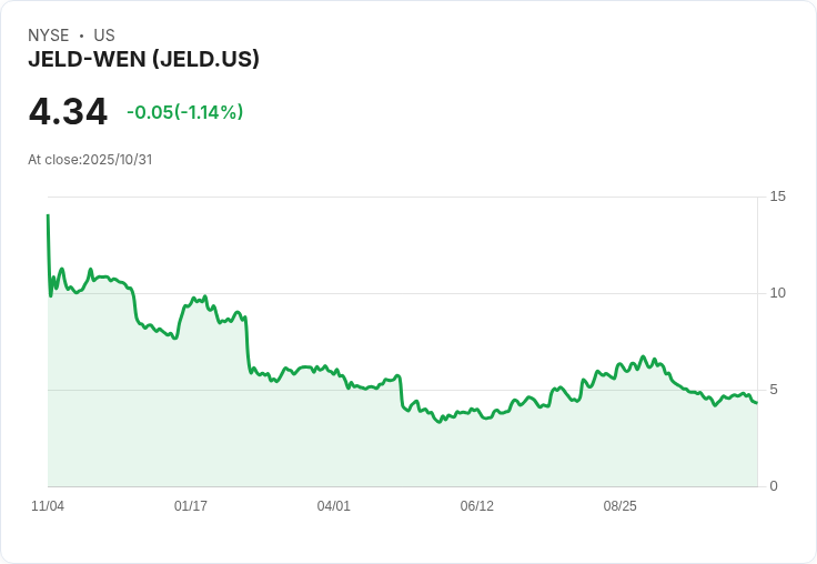 JELD-WEN (JELD) 明日揭曉財報，投資者該如何應對？