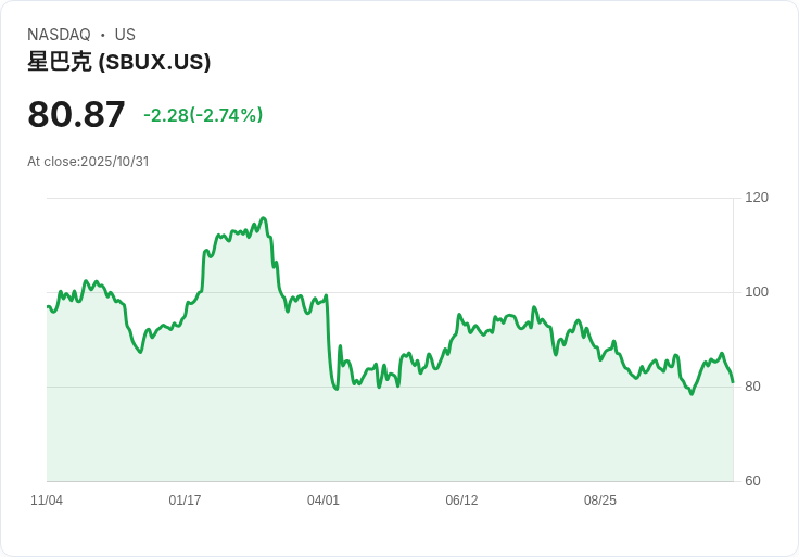 Cramer 評價星巴克 CEO:懷疑他就像是邀請我參加自己的葬禮!