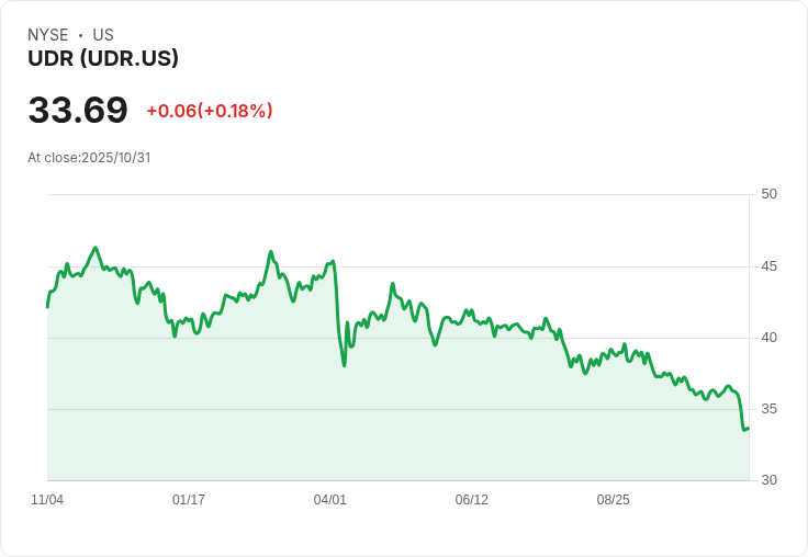 【財報電話會議】UDR, Inc. Q3 2025財報超預期，展望未來持續增長！