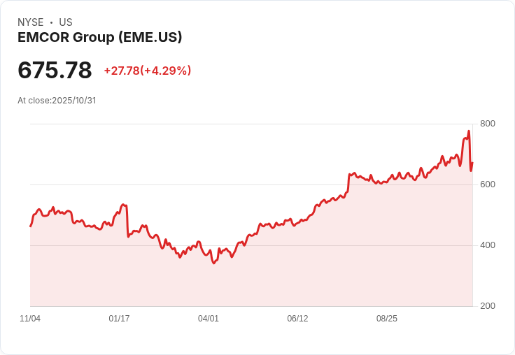 【財報電話會議】EMCOR Group第三季度財報超預期，營收增長16.4％！
