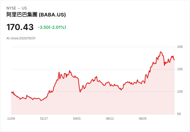 阿里巴巴斥資28.1億美元推動即時商務，開設淘寶便利店網路！